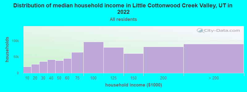 Distribution of median household income in Little Cottonwood Creek Valley, UT in 2022