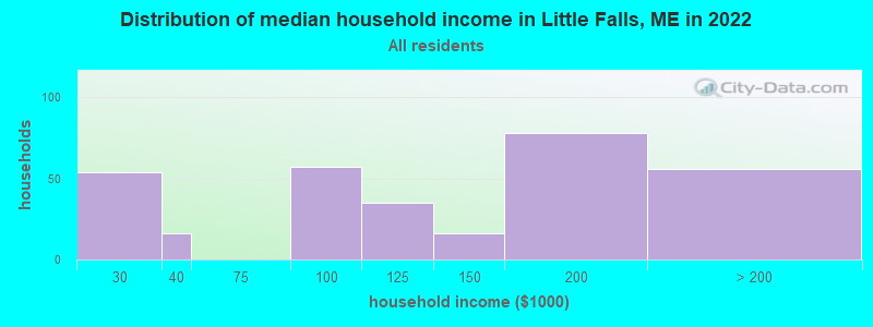 Distribution of median household income in Little Falls, ME in 2022