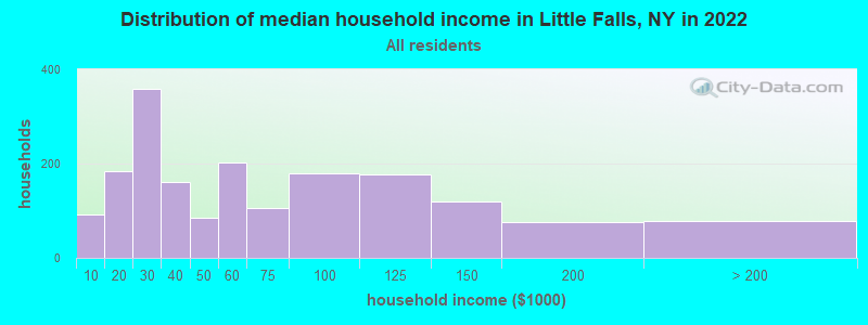 Distribution of median household income in Little Falls, NY in 2019