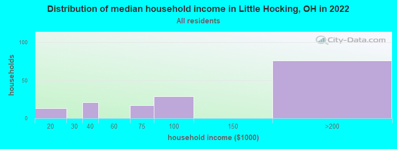 Distribution of median household income in Little Hocking, OH in 2022