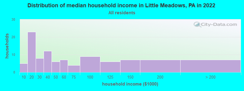 Distribution of median household income in Little Meadows, PA in 2022