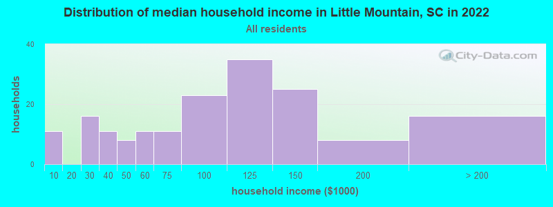 Distribution of median household income in Little Mountain, SC in 2019
