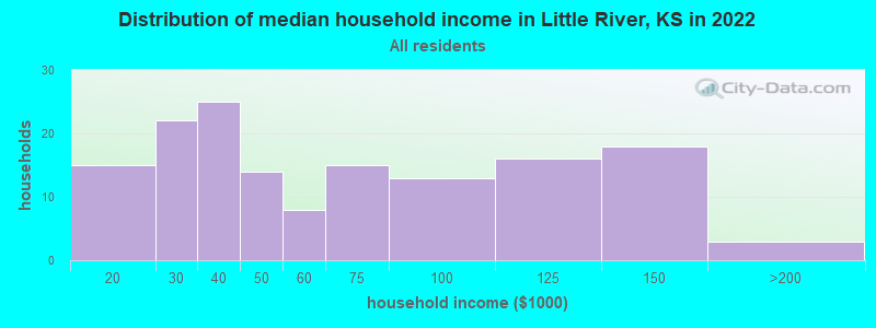 Distribution of median household income in Little River, KS in 2022