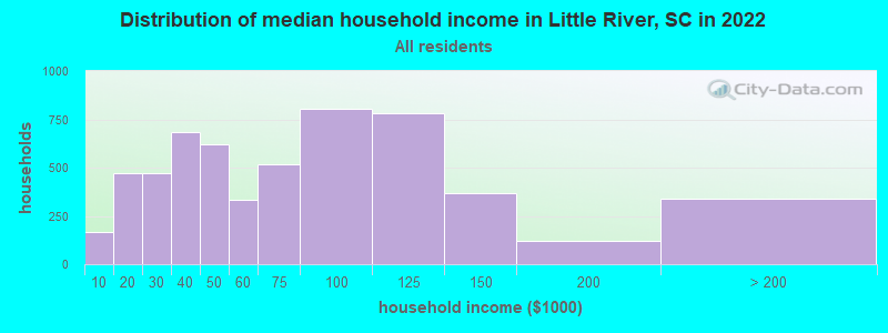 Distribution of median household income in Little River, SC in 2019