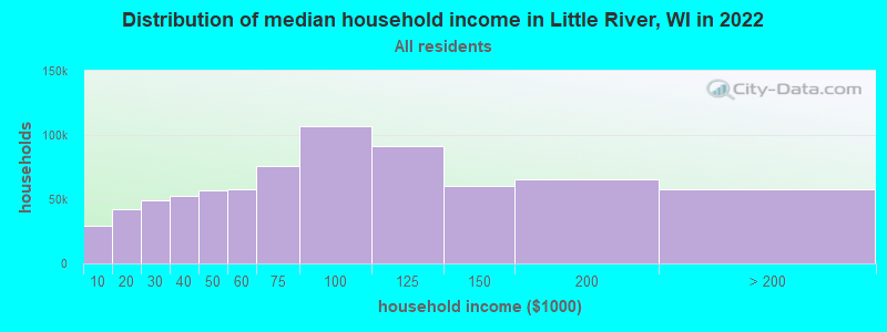 Distribution of median household income in Little River, WI in 2022