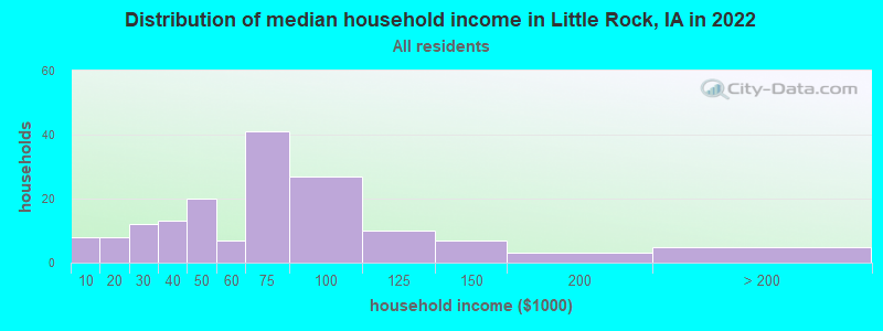 Distribution of median household income in Little Rock, IA in 2019