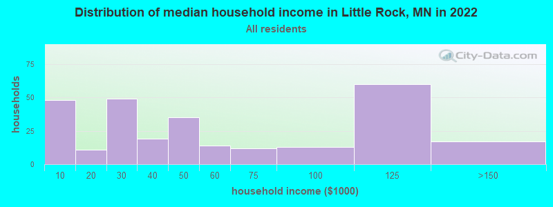 Distribution of median household income in Little Rock, MN in 2022