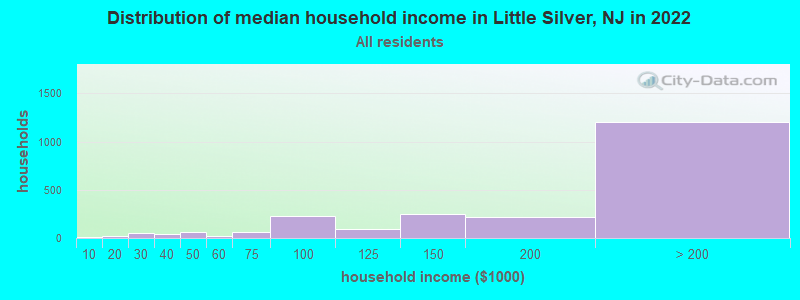Distribution of median household income in Little Silver, NJ in 2019