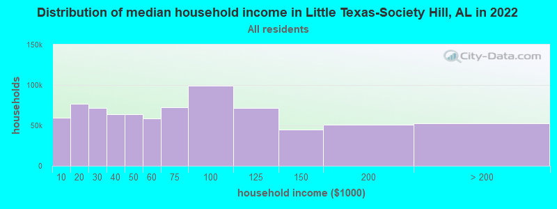 Distribution of median household income in Little Texas-Society Hill, AL in 2019