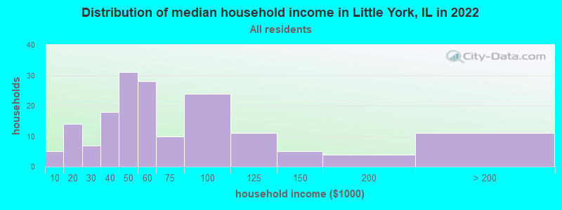 Distribution of median household income in Little York, IL in 2022