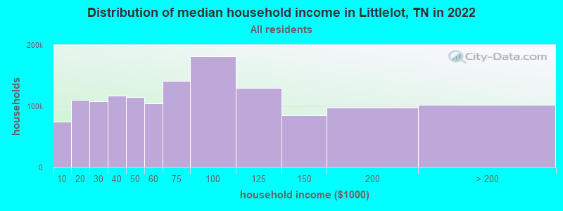 Distribution of median household income in Littlelot, TN in 2022