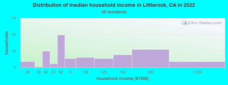 Distribution of median household income in Littlerock, CA in 2022