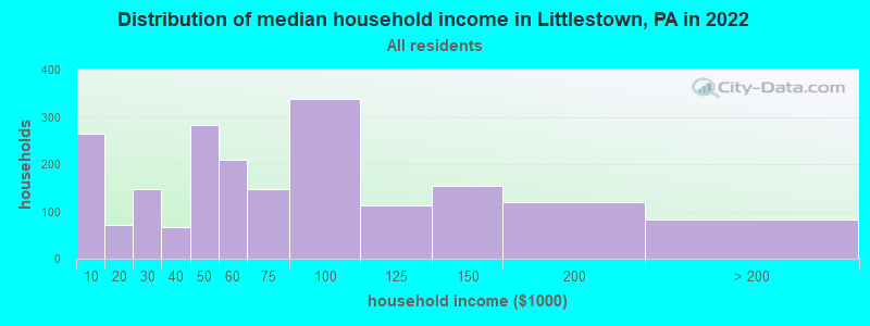 Distribution of median household income in Littlestown, PA in 2021