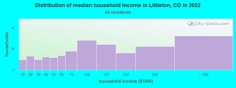 Distribution of median household income in Littleton, CO in 2019