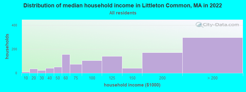 Distribution of median household income in Littleton Common, MA in 2019