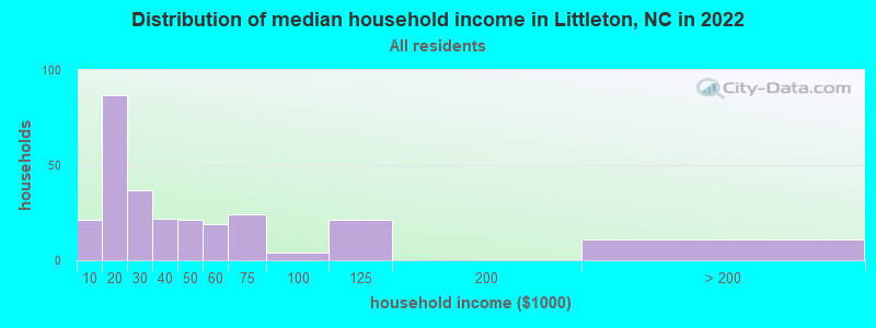 Distribution of median household income in Littleton, NC in 2022