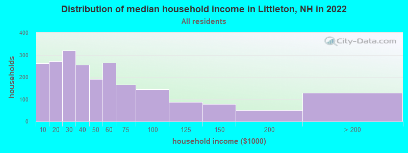 Distribution of median household income in Littleton, NH in 2022