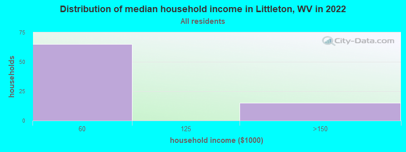 Distribution of median household income in Littleton, WV in 2022