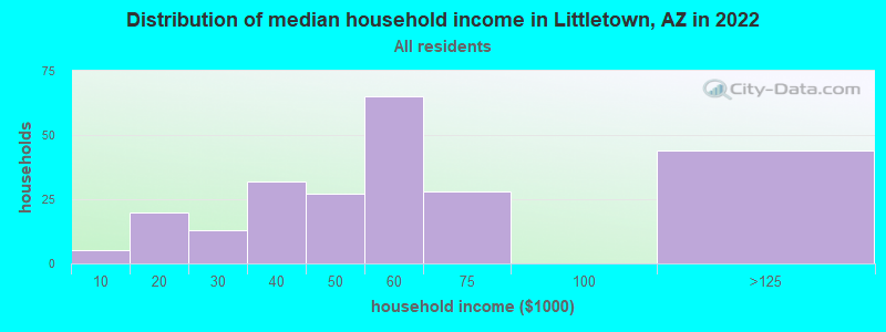 Distribution of median household income in Littletown, AZ in 2022