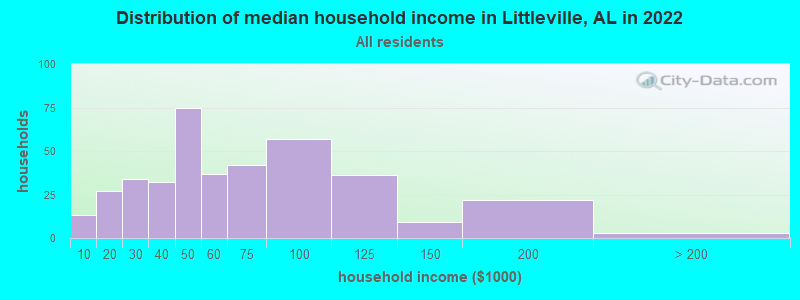 Distribution of median household income in Littleville, AL in 2022