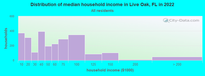 Distribution of median household income in Live Oak, FL in 2021