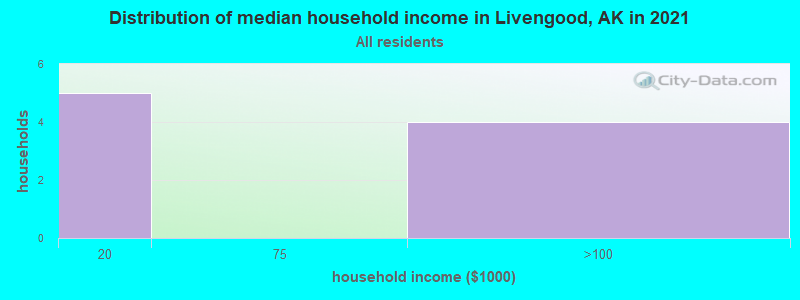 Distribution of median household income in Livengood, AK in 2022