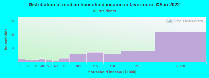 Distribution of median household income in Livermore, CA in 2021