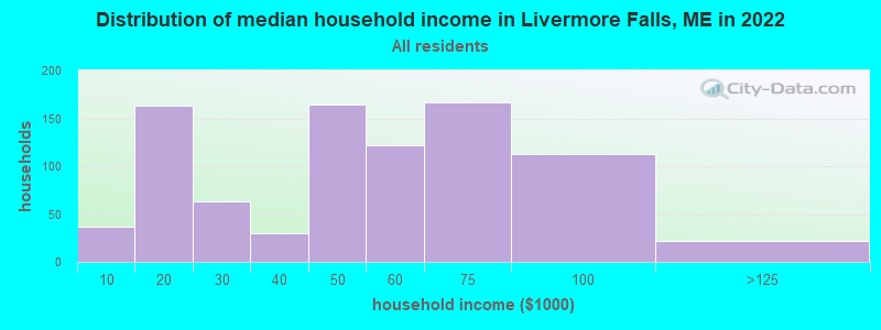 Distribution of median household income in Livermore Falls, ME in 2021