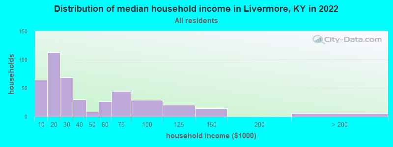 Distribution of median household income in Livermore, KY in 2022