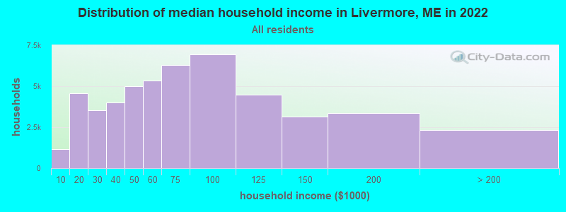 Distribution of median household income in Livermore, ME in 2021