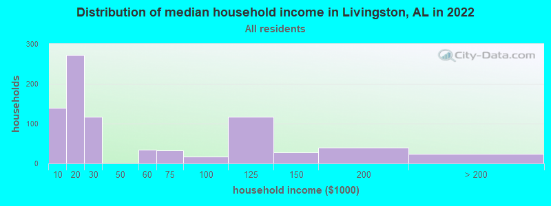 Distribution of median household income in Livingston, AL in 2022