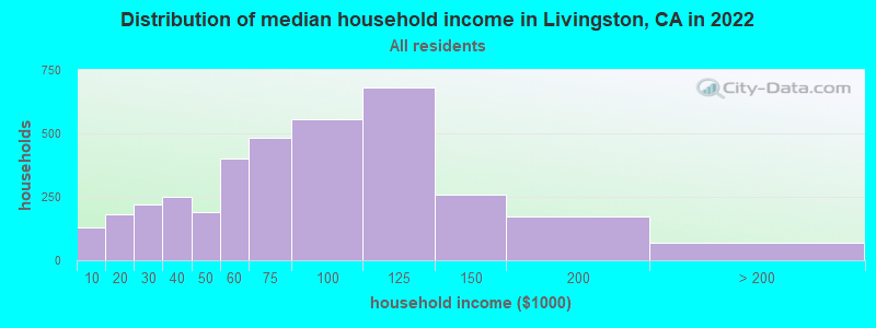 Distribution of median household income in Livingston, CA in 2019