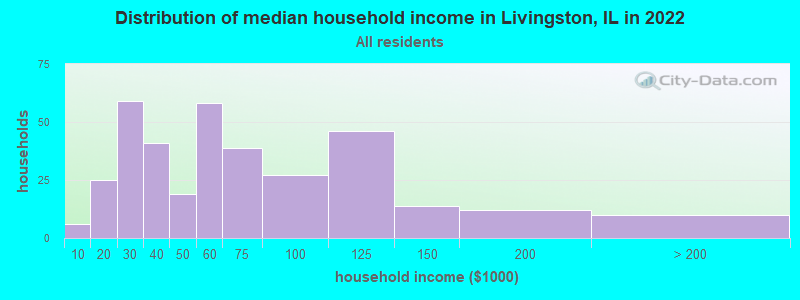Distribution of median household income in Livingston, IL in 2022