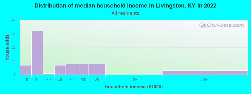 Distribution of median household income in Livingston, KY in 2022