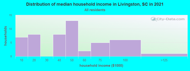 Distribution of median household income in Livingston, SC in 2022
