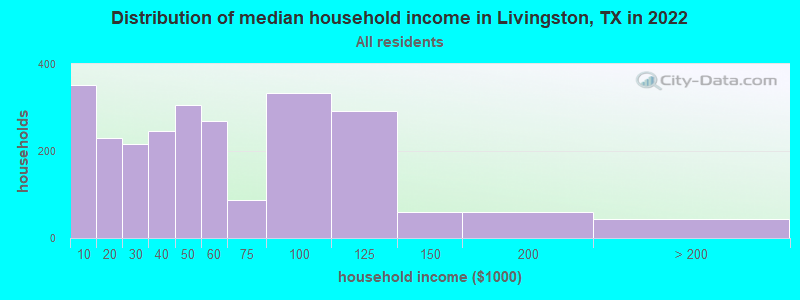Distribution of median household income in Livingston, TX in 2019