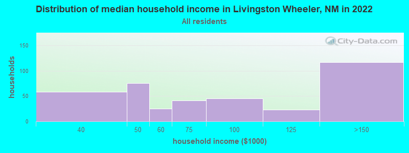Distribution of median household income in Livingston Wheeler, NM in 2022