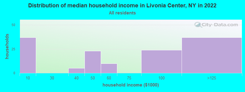 Distribution of median household income in Livonia Center, NY in 2022