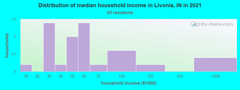 Distribution of median household income in Livonia, IN in 2022