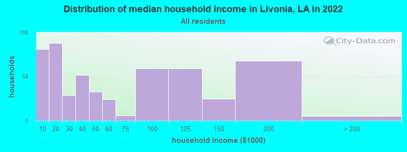 Distribution of median household income in Livonia, LA in 2022