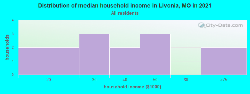 Distribution of median household income in Livonia, MO in 2022