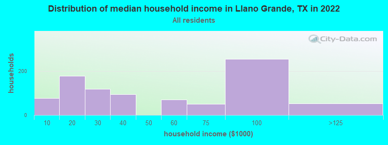 Distribution of median household income in Llano Grande, TX in 2021