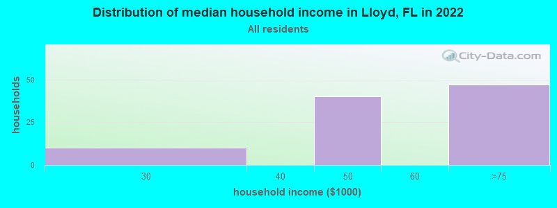 Distribution of median household income in Lloyd, FL in 2019