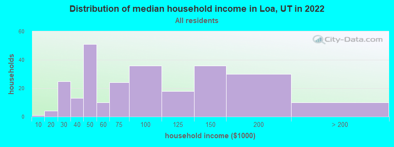 Distribution of median household income in Loa, UT in 2019