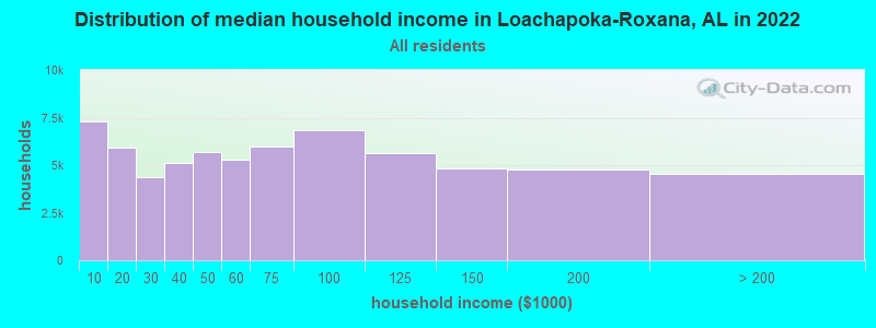 Distribution of median household income in Loachapoka-Roxana, AL in 2022