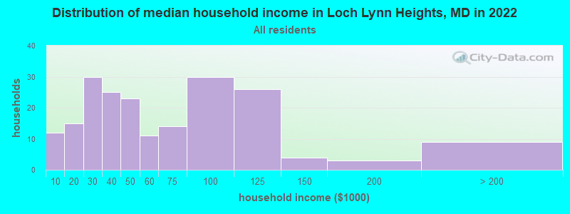 Distribution of median household income in Loch Lynn Heights, MD in 2022