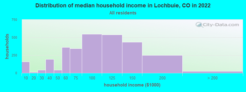Distribution of median household income in Lochbuie, CO in 2019