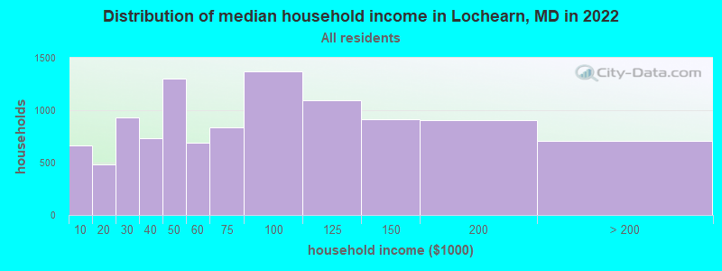 Distribution of median household income in Lochearn, MD in 2022