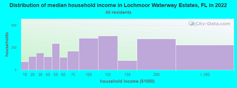 Distribution of median household income in Lochmoor Waterway Estates, FL in 2022