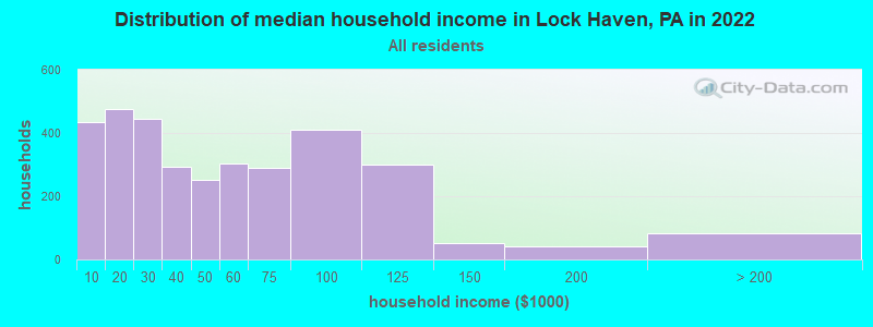 Distribution of median household income in Lock Haven, PA in 2019